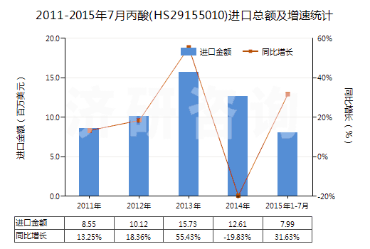 2011-2015年7月丙酸(HS29155010)進(jìn)口總額及增速統(tǒng)計(jì)